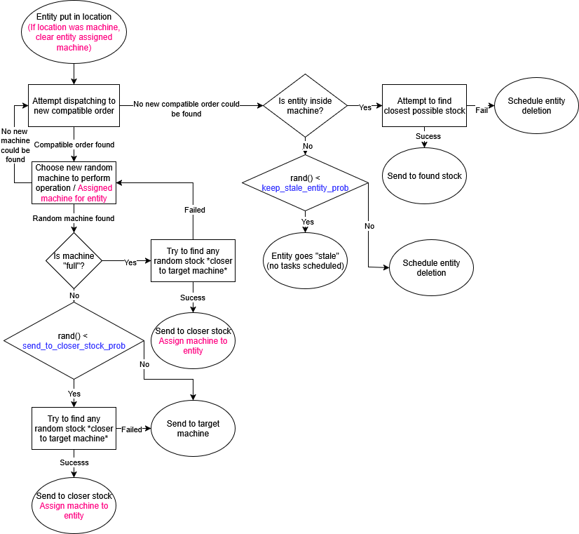 Random scheduling rules